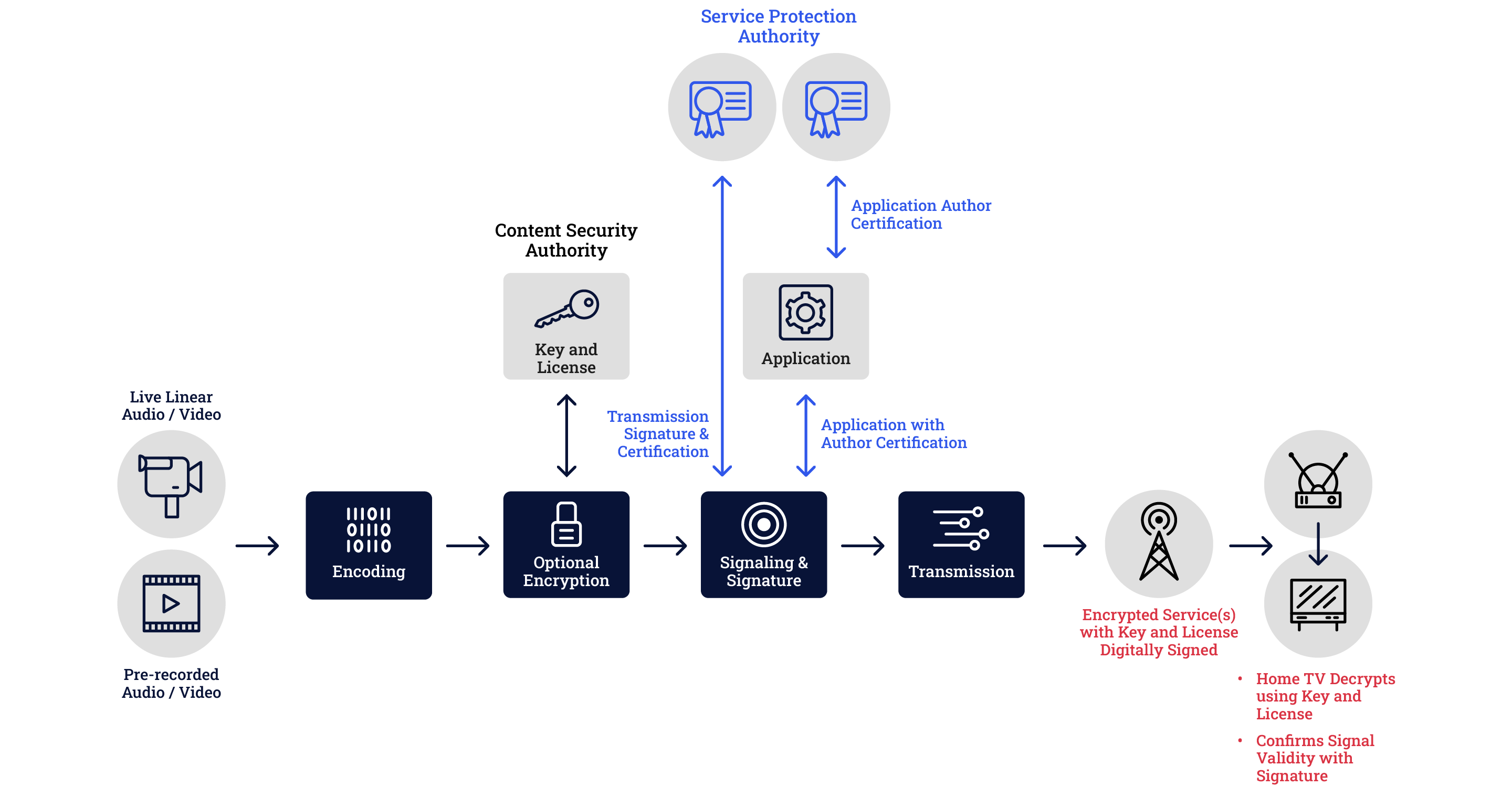 ATSC_3.0_SecurityStd_EncryptionGraphic_Desktop@2x